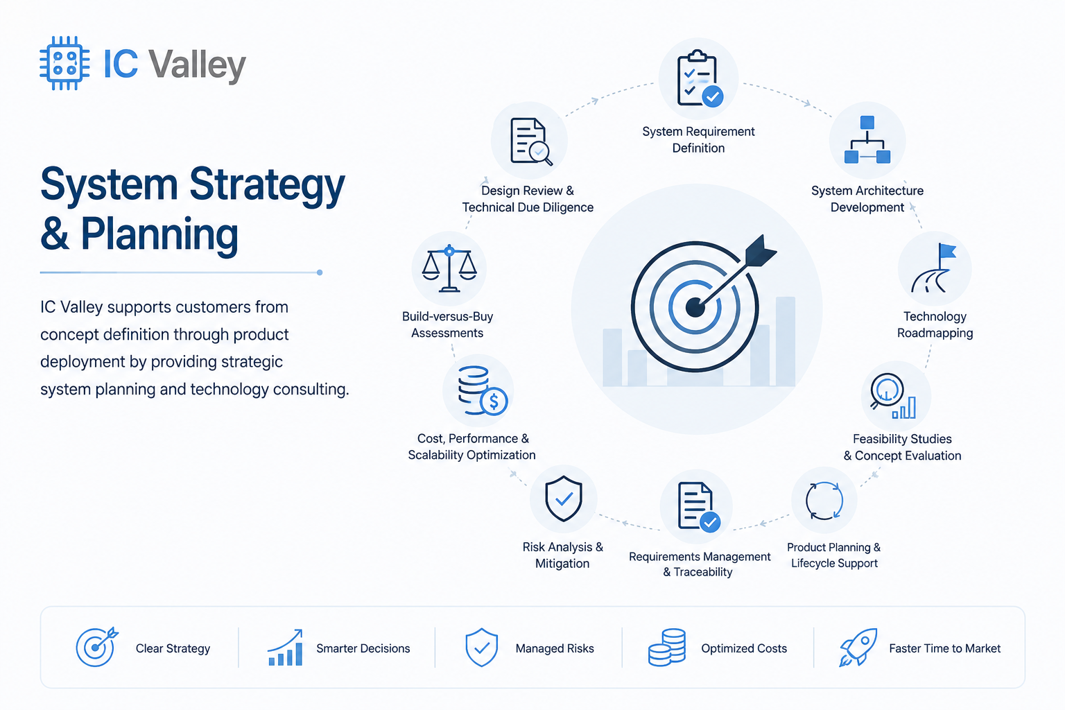 System Strategy & Planning
