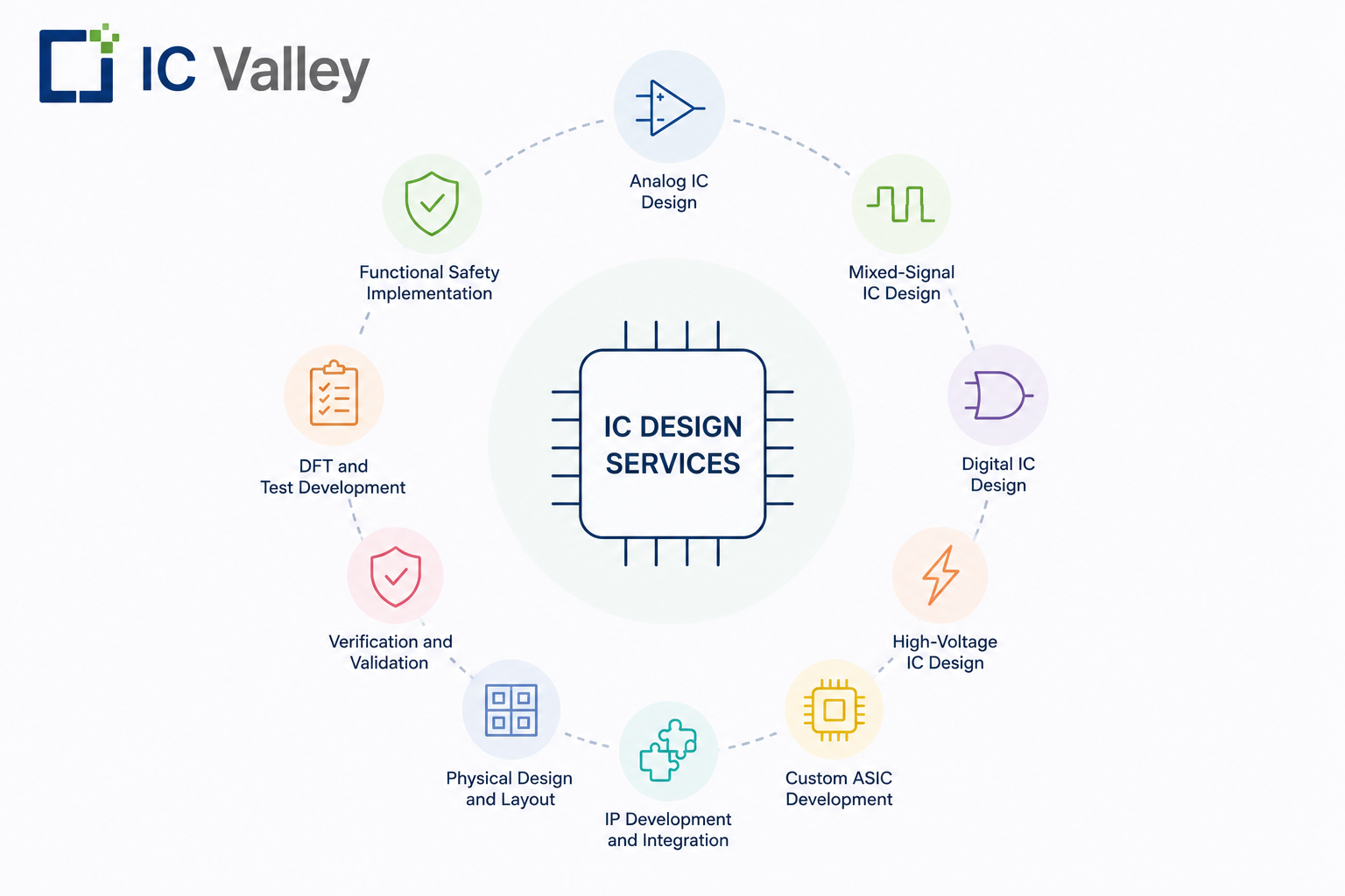 IC Design Services